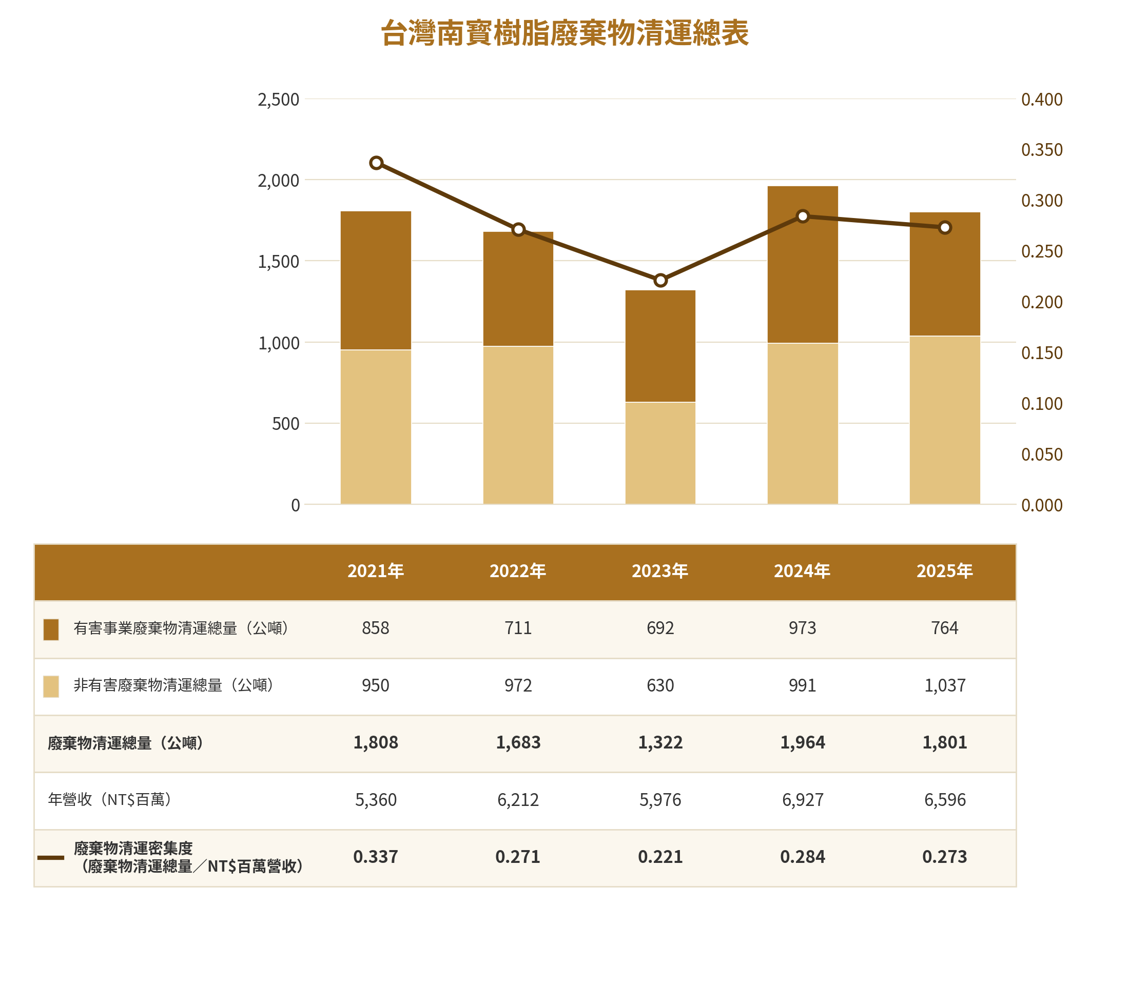 台灣南寳樹脂廢棄物清運總表