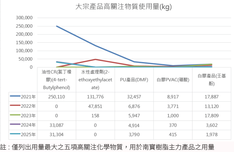 高關注化學物質管理