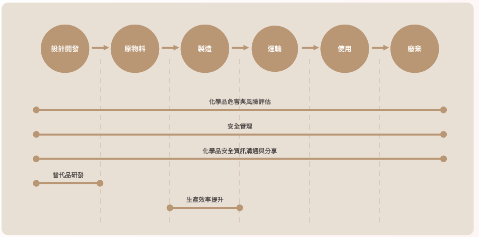 責任化學品管理