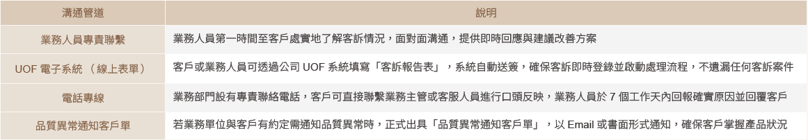 客戶支援與意見回饋管道