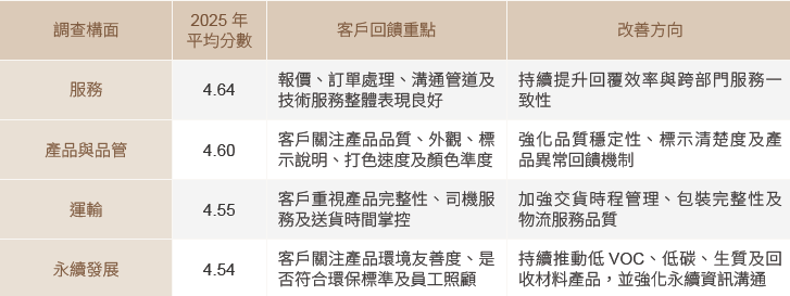 2025年客戶滿意度調查結果