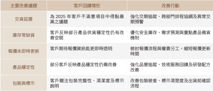 主要改善議題與行動方案