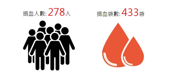 南寳樹脂第三屆聯合捐血活動成果